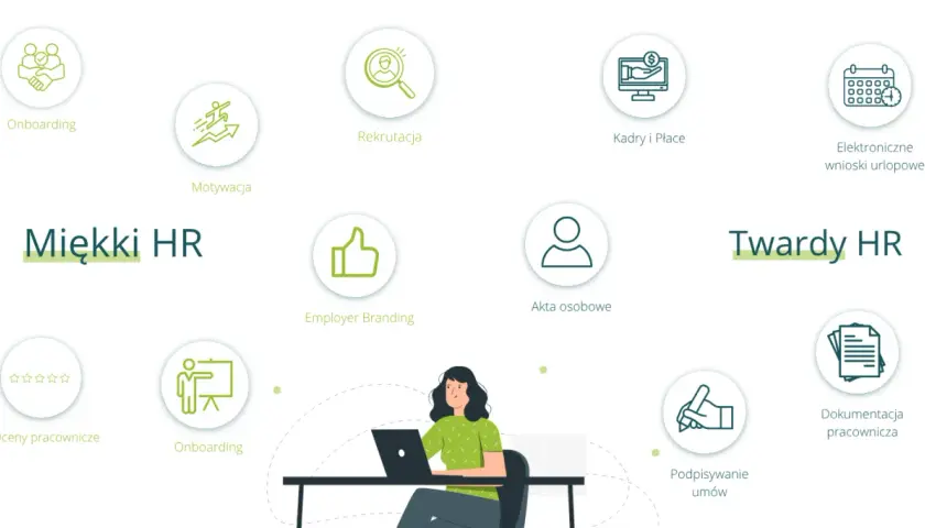Grafika przedstawia podział na miękki i twardy HR, z ikonami symbolizującymi onboarding, rekrutację, motywację, employer branding, akta osobowe, kadry i płace, wnioski urlopowe, oceny pracownicze, podpisywanie umów i dokumentację pracowniczą.