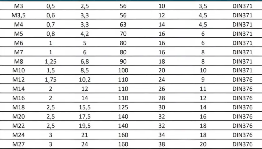 Tabelle mit Schraubengrößen: M6 Gewinde vorbohren erfordert 5mm Bohrer (d1) und 6mm (d2).
