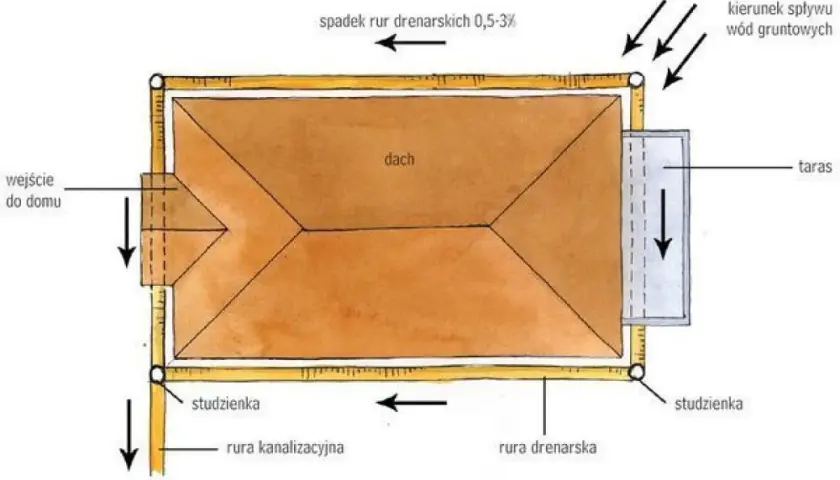 Schemat odwodnienia domu: rury drenarskie zbierają wodę gruntową i odprowadzają ją do studzienek, zapewniając suchą piwnicę.