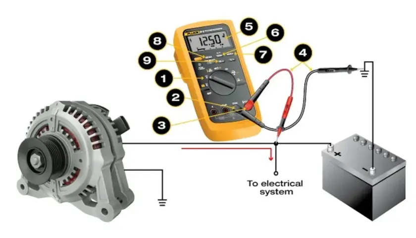 Multimetr mierzy napięcie 12.50 V. Podłączony do akumulatora i alternatora, pokazuje jednostkę napięcia elektrycznego mv.