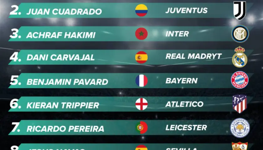 Ranking najlepszych prawych obrońców: Trent Alexander-Arnold, Juan Cuadrado, Achraf Hakimi, Dani Carvajal, Benjamin Pavard, Kieran Trippier, Ricardo Pereira, Jesus Navas.