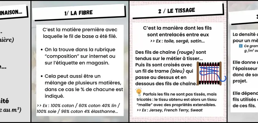 Explication des composants d'un tissu : fibre, trame tissage et densité. Le tissage décrit comment les fils s'entrelacent.