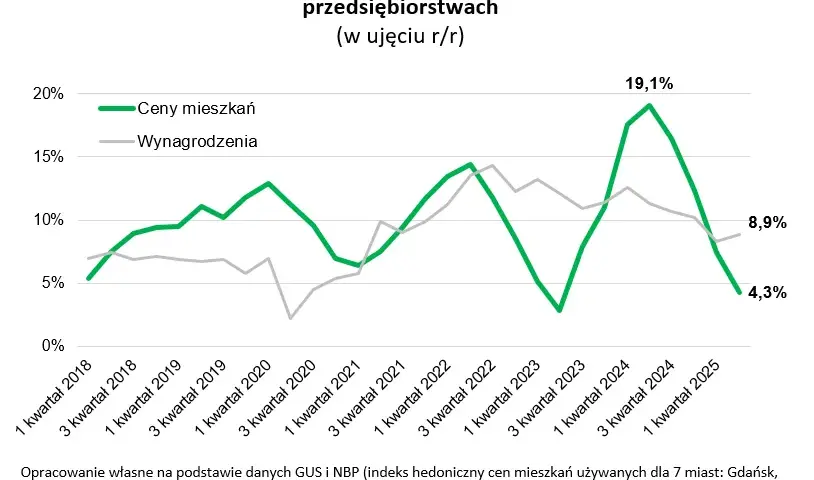 Ceny mieszkań w blokach 2025: Ile naprawdę kosztuje Twoje M?