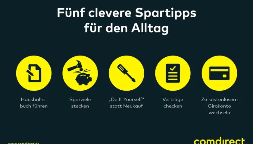 Fünf clevere Spartipps für den Alltag: Haushaltsbuch führen, Sparziele stecken, DIY statt Neukauf, Verträge checken, zu kostenlosem Girokonto wechseln. So spart man am besten Geld.