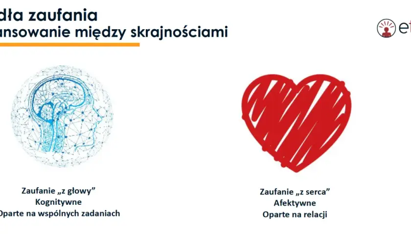 Grafika przedstawia mózg i serce, symbolizujące zaufanie poznawcze i afektywne. Kluczem do sukcesu jest charyzma, łącząca te dwa źródła.