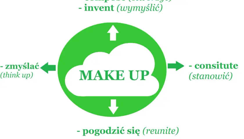 Grafika pokazuje różne znaczenia frazy "make up", np. compose, invent, think up, constitute, reunite. Pomaga zrozumieć angielskie czasowniki frazowe.