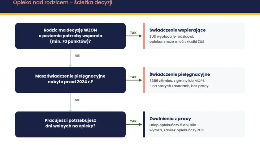 Ścieżka decyzyjna dotycząca opieki nad rodzicem. Sprawdź, czy przysługuje Ci zasiłek opiekuńczy na osobę starszą, świadczenie pielęgnacyjne lub wspierające.