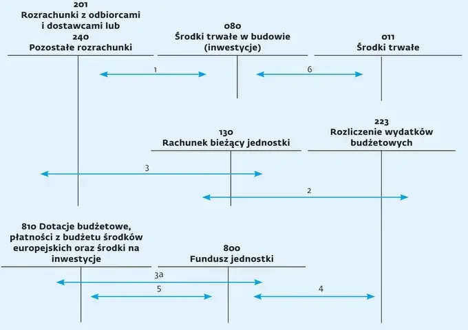 Prawidłowe księgowanie zwrotu wydatków w jednostce budżetowej - zasady