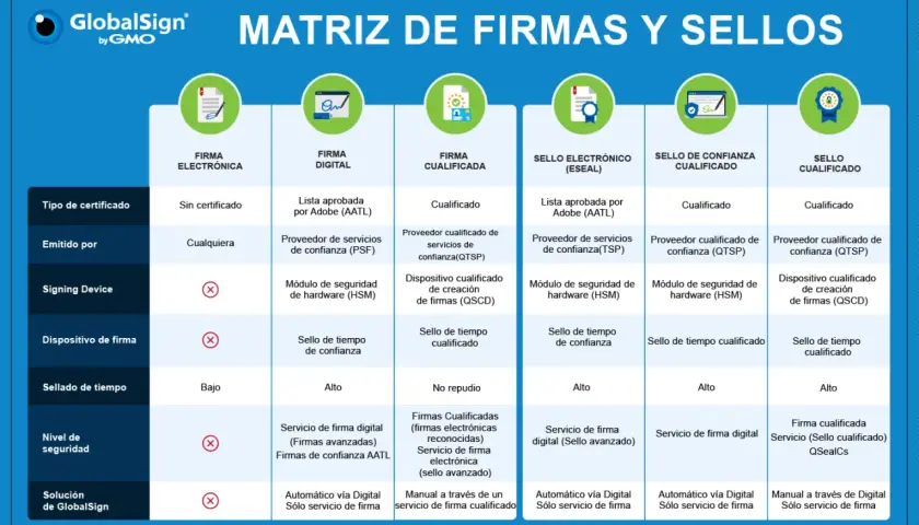 Matriz de firmas y sellos: compara opciones, incluyendo la firma cualificada, sus requisitos y niveles de seguridad.
