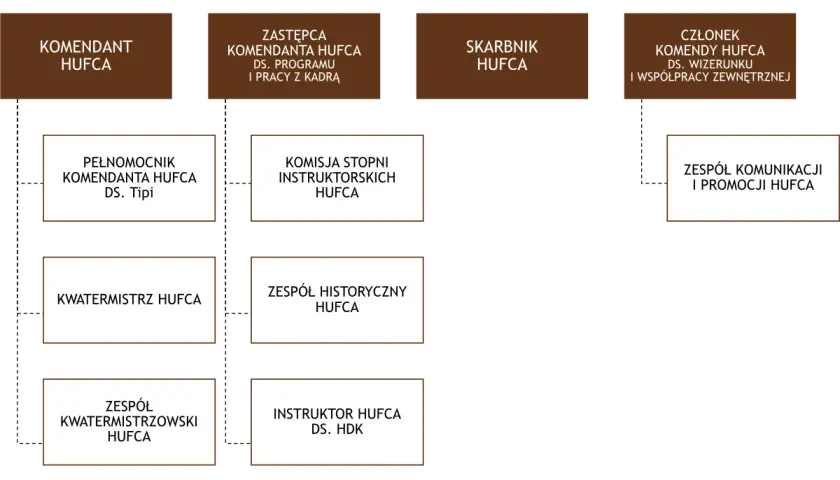 Komendant hufca: kluczowa rola w harcerstwie i jego znaczenie