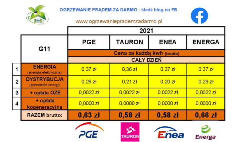  Taryfa G11 - Aktualna Cena 1 kWh i Grupa Taryfowa G11 w TAURONie