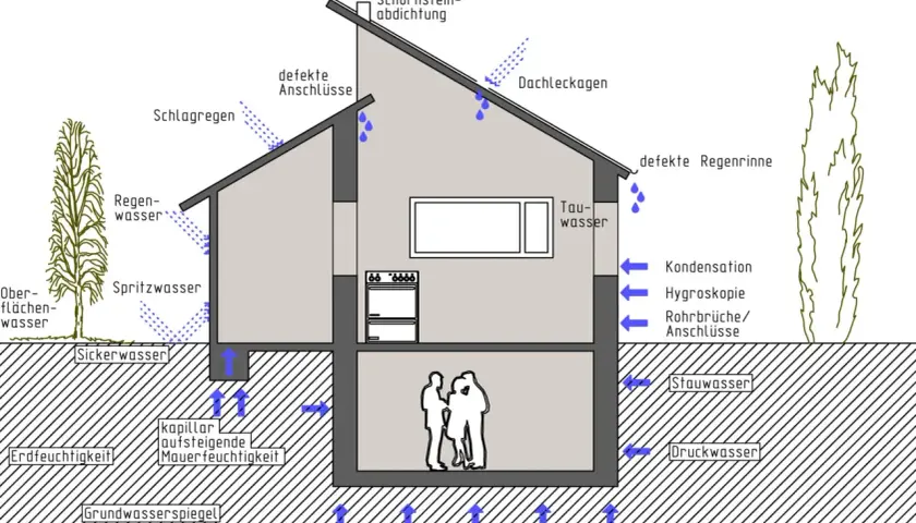 Schnittzeichnung eines Hauses mit Wasserproblemen: Schlagregen, defekte Anschlüsse, Kondensation, Grundwasser. Beachtet die DIN 4108.