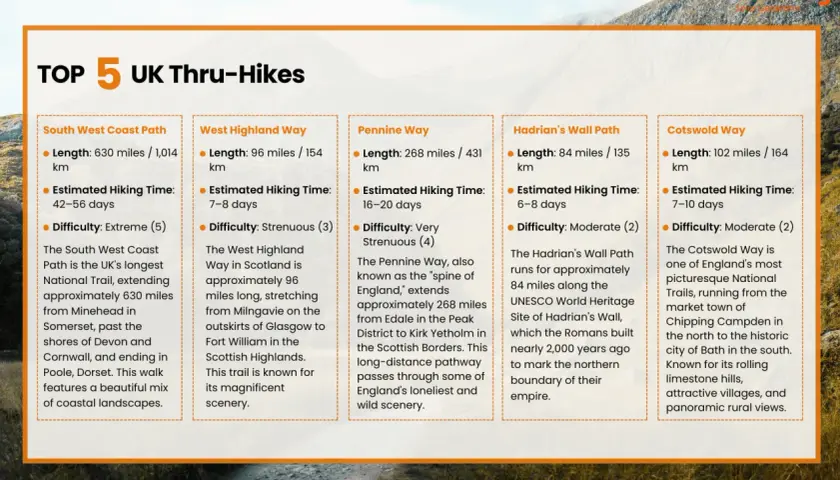 Top 5 UK thru-hikes: South West Coast Path (630 miles, 42-56 days, extreme), West Highland Way (96 miles, 7-8 days, strenuous), Pennine Way (268 miles, 16-20 days, very strenuous), Hadrian's Wall Path (84 miles, 6-8 days, moderate), Cotswold Way (102 m...