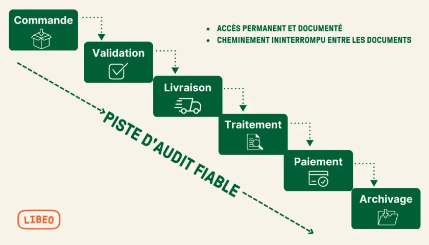 Schéma des processus comptables : Commande, Validation, Livraison, Traitement, Paiement, Archivage. Piste d'audit fiable.