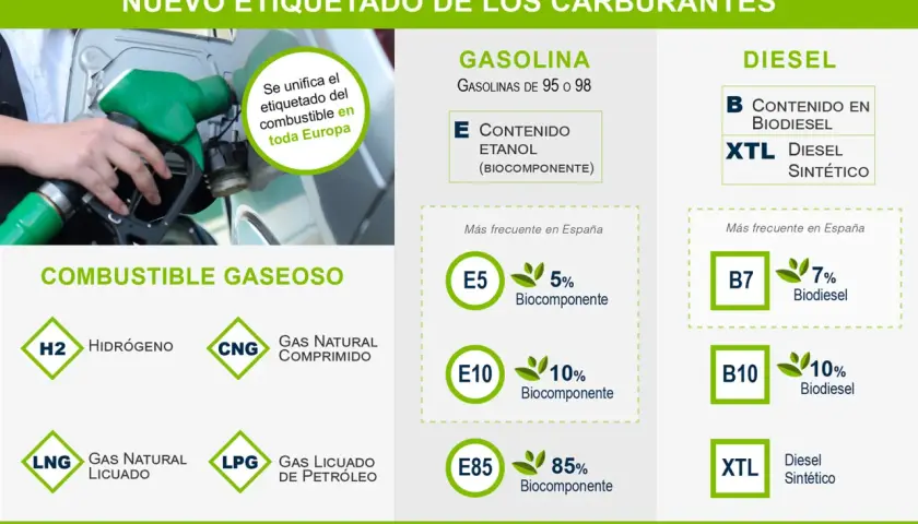 Etiquetado de combustibles: gasolina sin plomo E5, E10, E85 y diésel B7, B10, XTL.