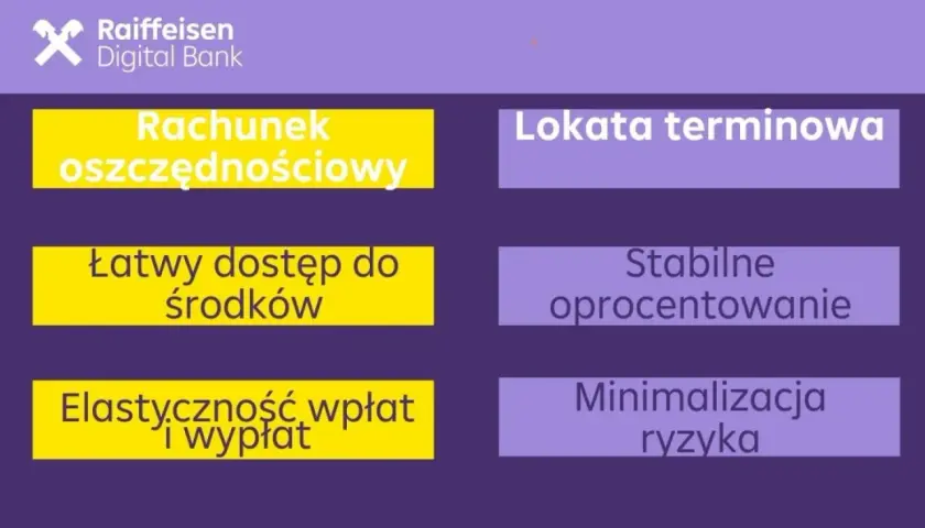 Porównanie konta oszczędnościowego i lokaty terminowej z logo Raiffeisen Digital Bank.