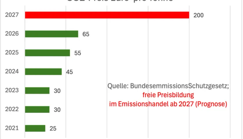 Balkendiagramm: CO2-Preis in Euro pro Tonne von 2021 bis 2027, mit Prognose für 2027.