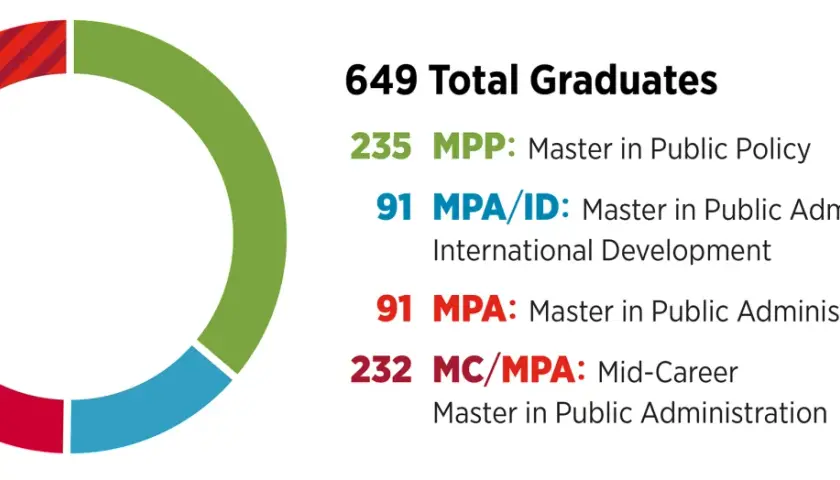 Harvard MPA online graduates: 649 total, with 91 in MPA and 232 in MC/MPA programs.