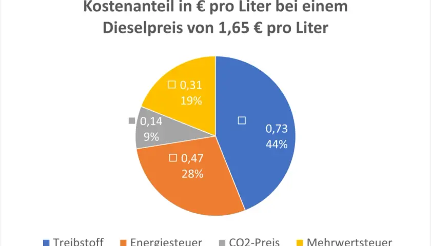 Kuchendiagramm zeigt Kostenanteile am Dieselpreis von 1,65€/L: Treibstoff (44%), Energiesteuer (28%), CO2-Preis (9%), Mehrwertsteuer (19%). Eine Prognose zur Entwicklung des Dieselpreises ist hier nicht ersichtlich.