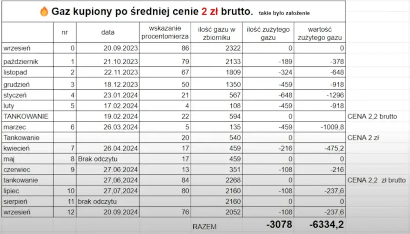 Tabela pokazuje miesięczne zużycie gazu w domu jednorodzinnym od września 2023 do września 2024, z podziałem na ilość i wartość.