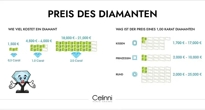Grafik zeigt den diamant preis pro gramm, mit Preisen für 0,5, 1,0 und 2,0 Karat Diamanten sowie Preisspannen für verschiedene Schliffarten.