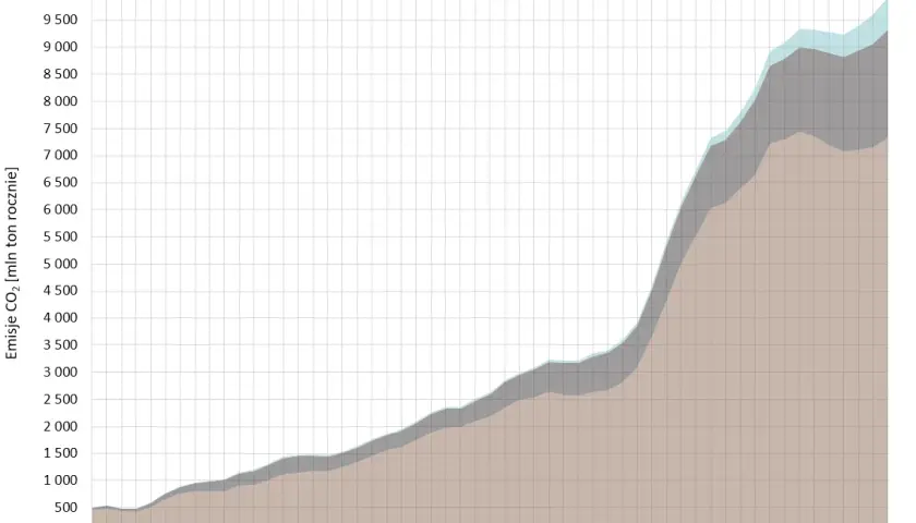 Emisja CO2 w Chinach – jak wpływa na klimat i co robi rząd, by ją ograniczyć