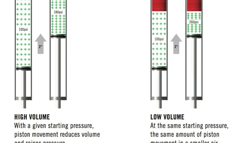Diagrams comparing RockShox Pike fork air chambers, illustrating how oil volume affects pressure.