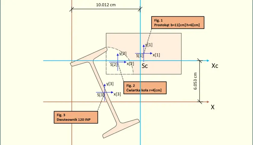 Schemat przekroju dwuteownika z zaznaczonymi układami współrzędnych i punktami Sc, ilustrujący moment bezwładności.