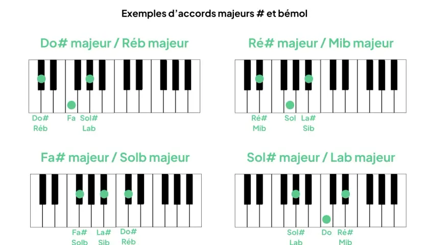 Diagrammes de notes de piano montrant des accords majeurs. Apprenez le Do#, Réb, Ré#, Mib, Fa#, Solb, Sol#, Lab.