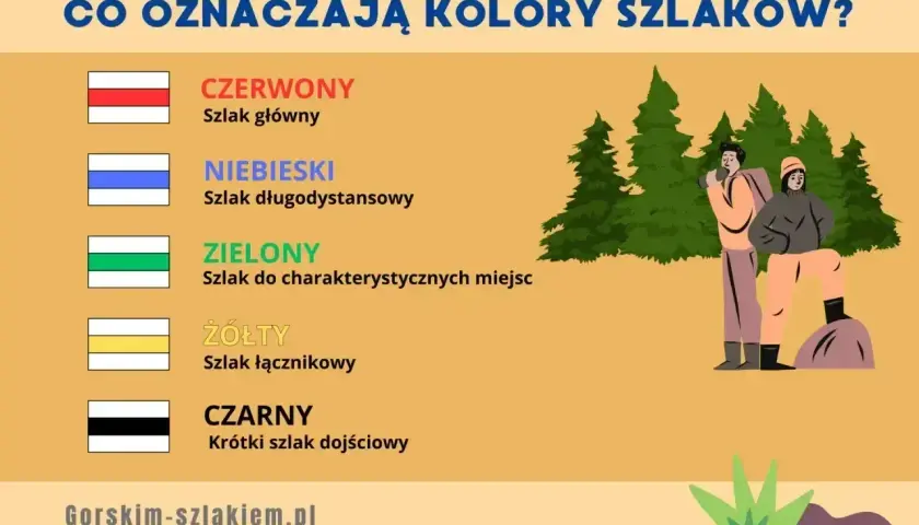Poznaj kolory szlaków w górach: czerwony (główny), niebieski (długodystansowy), zielony (do miejsc), żółty (łącznikowy), czarny (dojściowy).