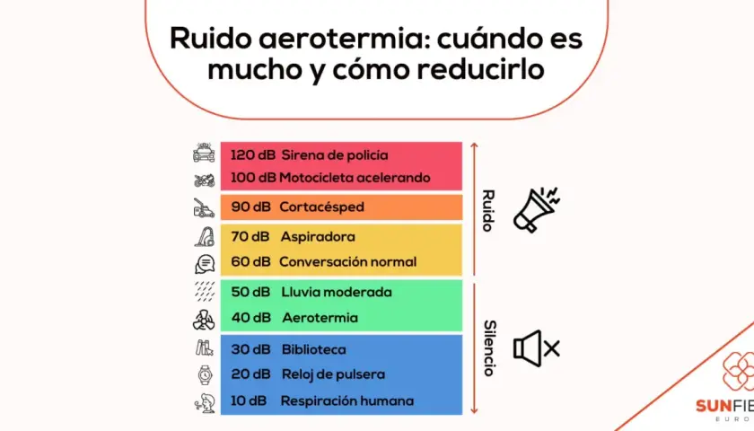 La aerotermia genera 40 dB, similar a lluvia moderada. ¿Cuánto son 65 decibelios? Más que una conversación normal, menos que una aspiradora.