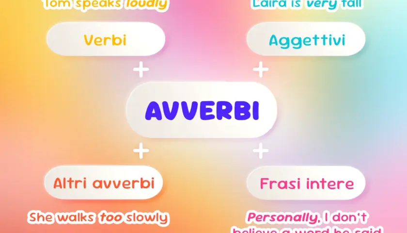 Schema che collega "Verbi", "Aggettivi" e "Altri avverbi" al concetto centrale di "AVVERBI". Esempi: "Tom speaks loudly", "Laira is very tall", "She walks too slowly", "Personally, I don't believe a word he said".
