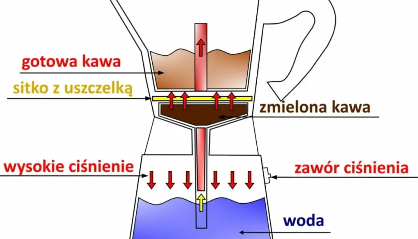 Jak prawidłowo używać kawiarki do kawy i uniknąć błędów przy parzeniu