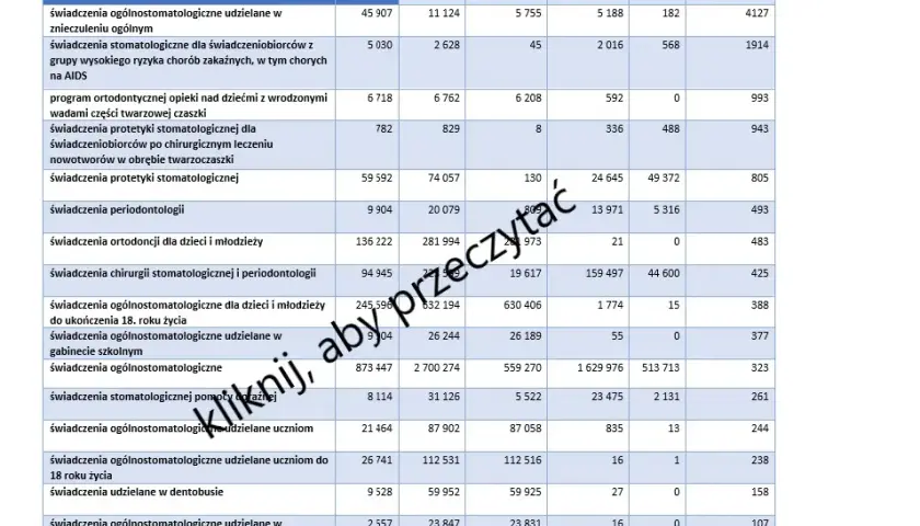 Dentysta NFZ: 6-12 tys. brutto. Czy to się opłaca?