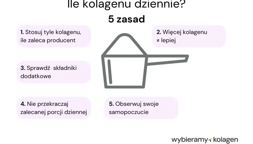 Ile kolagenu dziennie? 5 zasad: stosuj wg producenta, nie przekraczaj porcji, sprawdzaj składniki, obserwuj samopoczucie.