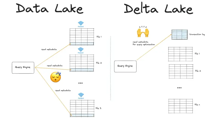 Comparaison entre un Data Lake classique et un Delta Lake. Le Delta Lake optimise les requêtes grâce à un journal des transactions.