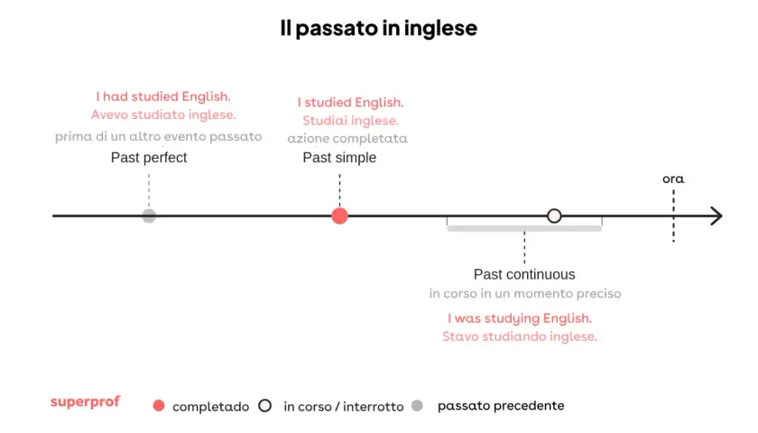 Diagramma temporale che illustra come si fa il past simple in inglese, con esempi e spiegazioni.