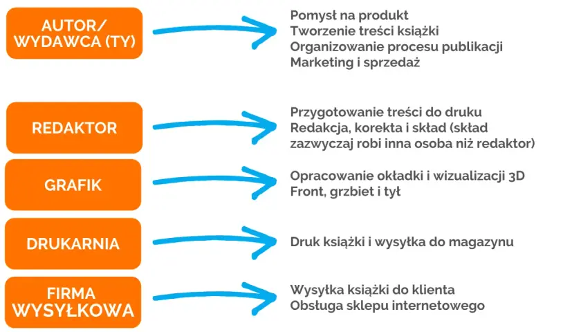 Schemat procesu wydawniczego: autor/wydawca (ty) tworzy treść, redaktor przygotowuje do druku, grafik opracowuje okładkę, drukarnia drukuje, a firma wysyłkowa dostarcza. Różnica między wydawnictwem tradycyjnym a self-publishing.