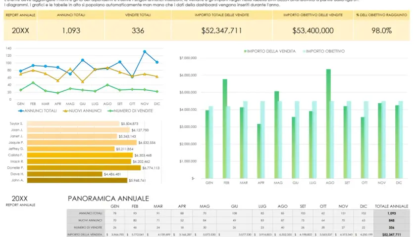 Report vendite immobiliari con grafici e tabelle che mostrano modelli grafici excel, vendite totali, importo obiettivo e % raggiunto.