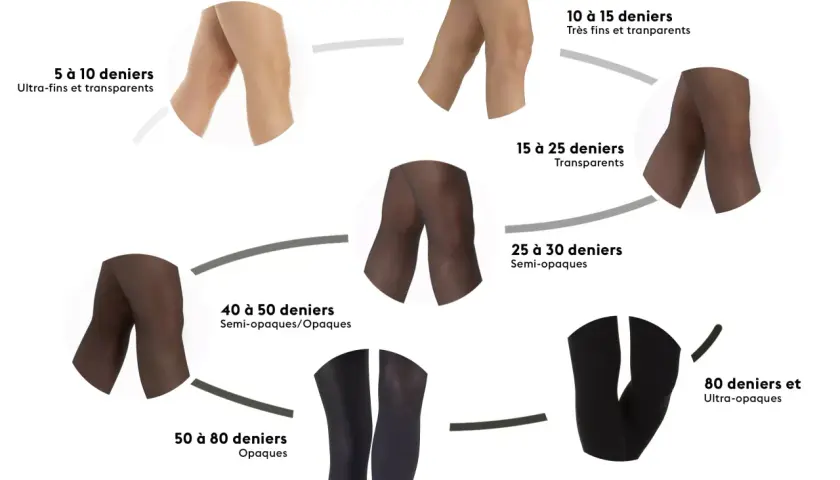 Comparaison de collants par denier textile : de 5 à 10 deniers (ultra-fins) à 80 deniers et plus (ultra-opaques).