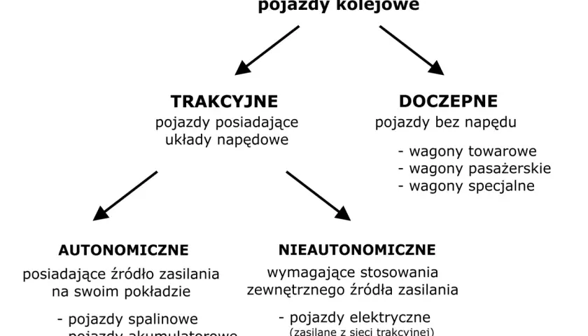 Schemat wyjaśnia, co to tabor kolejowy: pojazdy trakcyjne (z napędem) i doczepne (bez napędu). Trakcyjne dzielą się na autonomiczne i nieautonomiczne.
