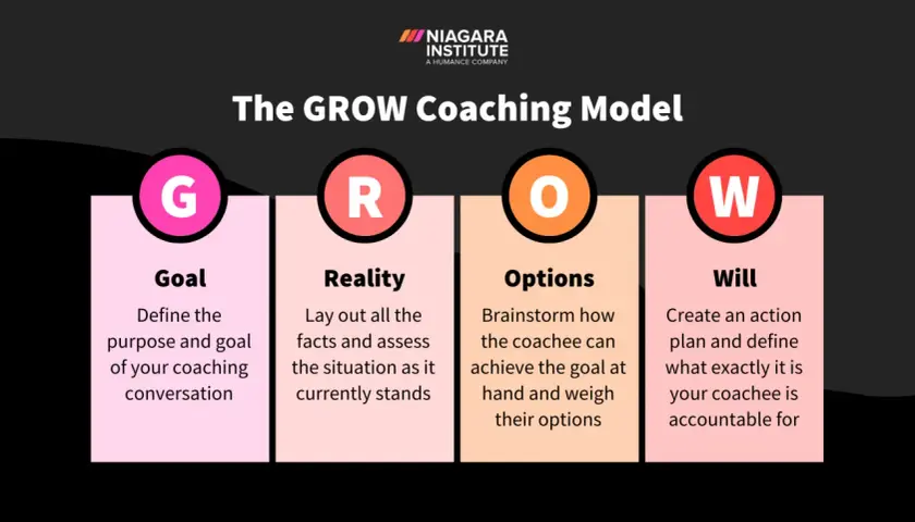 The GROW coaching model: Goal, Reality, Options, Will. This visual guide outlines the steps for effective coaching hours.