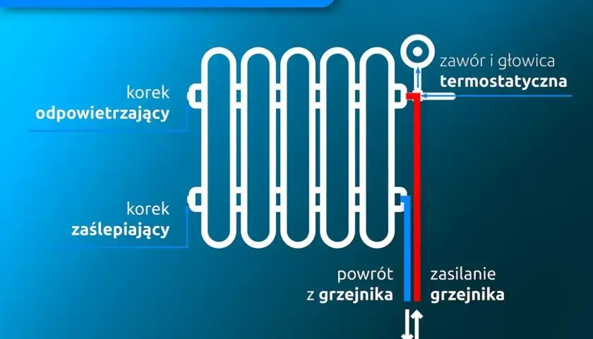 Schemat pokazuje boczne podłączenie grzejnika drabinkowego z prawej strony. Zasilanie grzejnika jest po prawej stronie, a powrót po lewej.