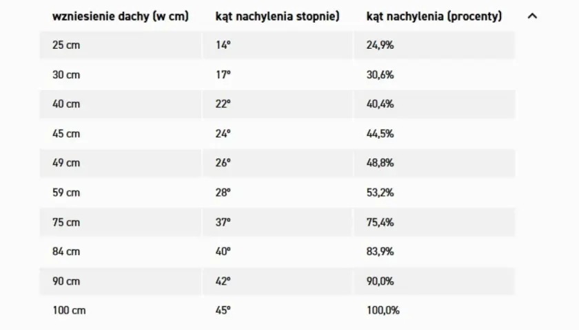 Tabela przedstawia zależności między wzniesieniem dachu a jego kątem nachylenia w stopniach i procentach.