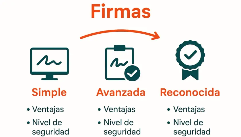 Diagrama de firmas: simple, avanzada y reconocida. Ideal para la firma digital empresas, mostrando niveles de seguridad y ventajas.