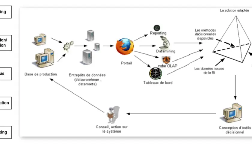Schéma d'un système d'information informatique, montrant le flux des données de l'enregistrement à la prise de décision, incluant le data mining et le reporting.