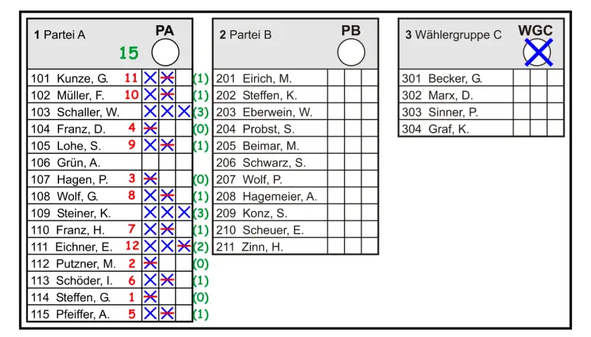 Ergebnisübersicht zur Kommunalwahl in Hessen: Stimmen für Partei A, B und Wählergruppe C.