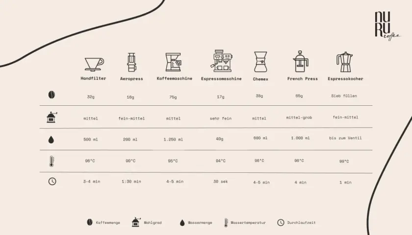 Tabelle zeigt Zubereitungsmethoden für Kaffee, von Handfilter bis Espressokocher, mit Angaben zu Kaffeemenge, Mahlgrad (wie fein kaffee mahlen), Wassermenge, Temperatur und Durchlaufzeit.