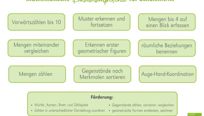 Mathematische Basiskompetenzen für den anfangsunterricht grundschule: Zählen, Muster, Mengen, Formen, räumliche Beziehungen, Auge-Hand-Koordination.