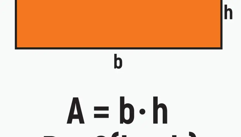 Pomarańczowy prostokąt z oznaczeniami boków 'b' i 'h'. Poniżej wzór na pole prostokąta: A = b * h.